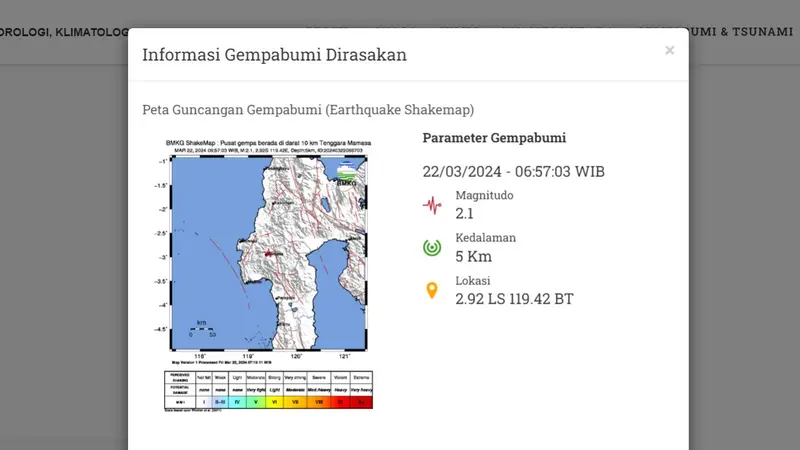 Jelang akhir pekan, Jumat (22/3/2024) lindu kembali menggetarkan Bumi Pertiwi. Hingga pukul 19.45 WIB, ada empat kali gempa hari ini terjadi di Indonesia.