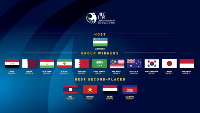 Tim Peserta Piala Afc U 19 2020 Telah Final Asean Bikin Kejutan Indonesia Bola Com