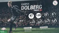 Statistik Kasper Dolberg di Ajax pada musim 2016-2017 (Bola.com/Adreanus Titus)