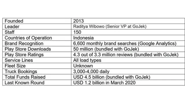 Deliveree Logistics Startup Indonesia Key Statistics