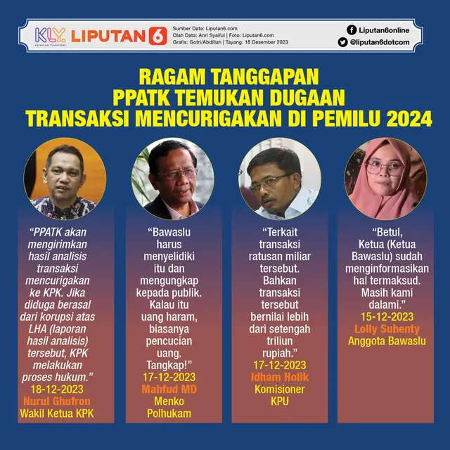 Infografis Ragam Tanggapan PPATK Temukan Dugaan Transaksi Mencurigakan di Pemilu 2024. (Liputan6.com/Gotri/Abdillah)