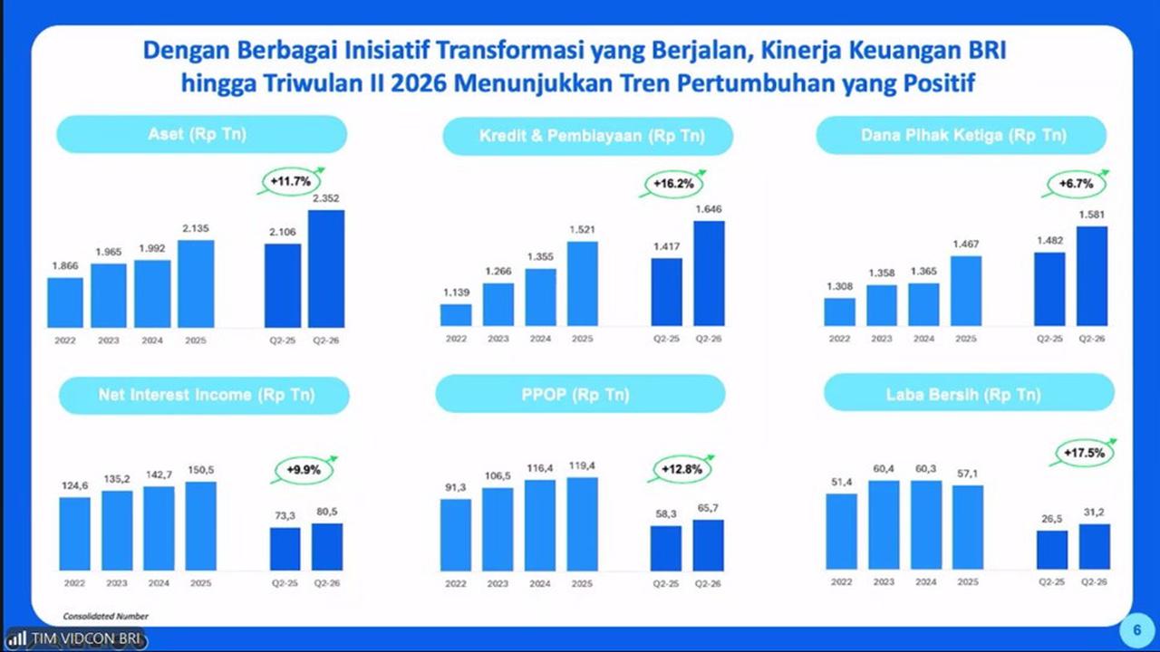 Ekspansi Kredit dan Penguatan Dana Murah Bawa Laba BRI Tumbuh 17,5 Persen Jadi Rp31,2 Triliun