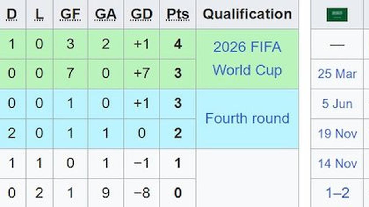 Klasemen sementara Grup C pada ronde ketiga Kualifikasi Piala Dunia 2026 untuk zona Asia. (c) Wikipedia