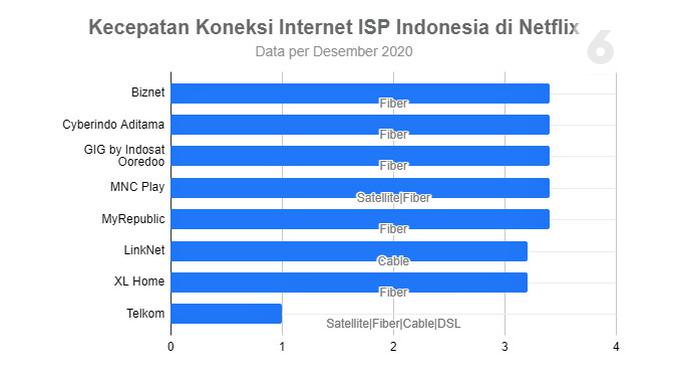Kecepatan ISP Indonesia di Netflix: Biznet Tercepat, Telkom Paling Lelet