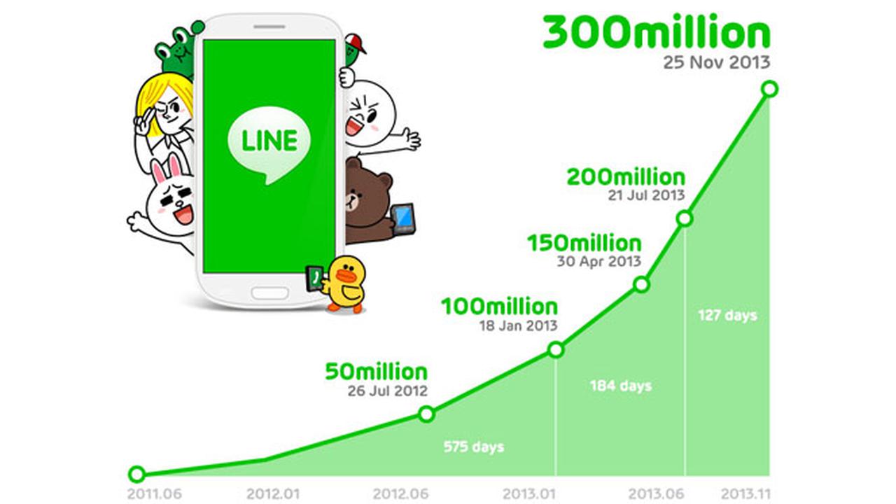Pengguna Line di Seluruh Dunia Capai 300 Juta