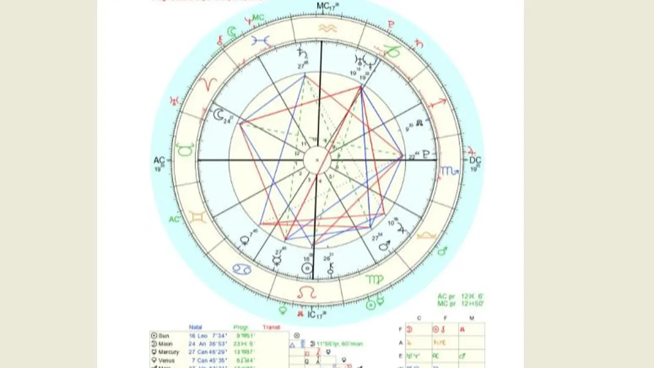 Konsultasi Astrologi
