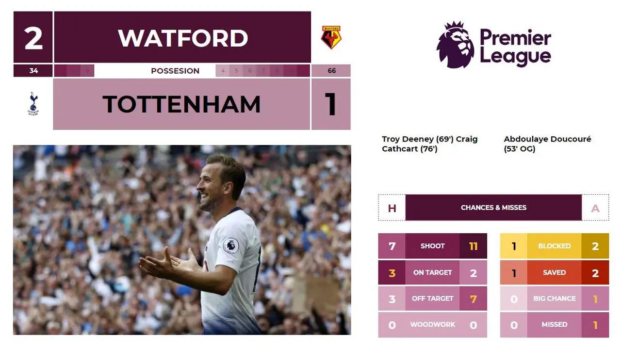 COVER - Hasil dan Statistik Liga Inggris Pekan ke-4: Watford 2 - 1 Tottenham