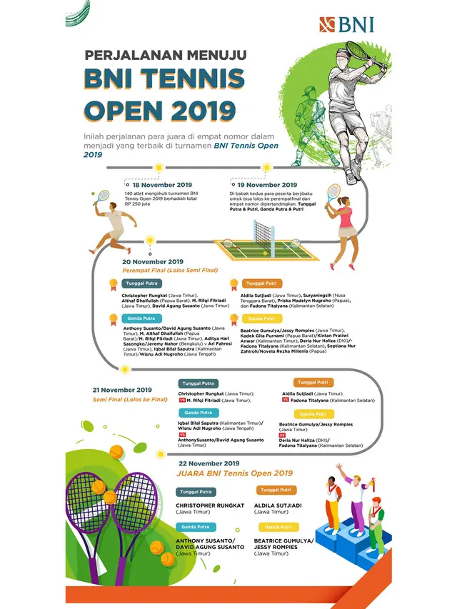 Petenis Unggulan Berjaya di Turnamen BNI Tennis Open 2019
