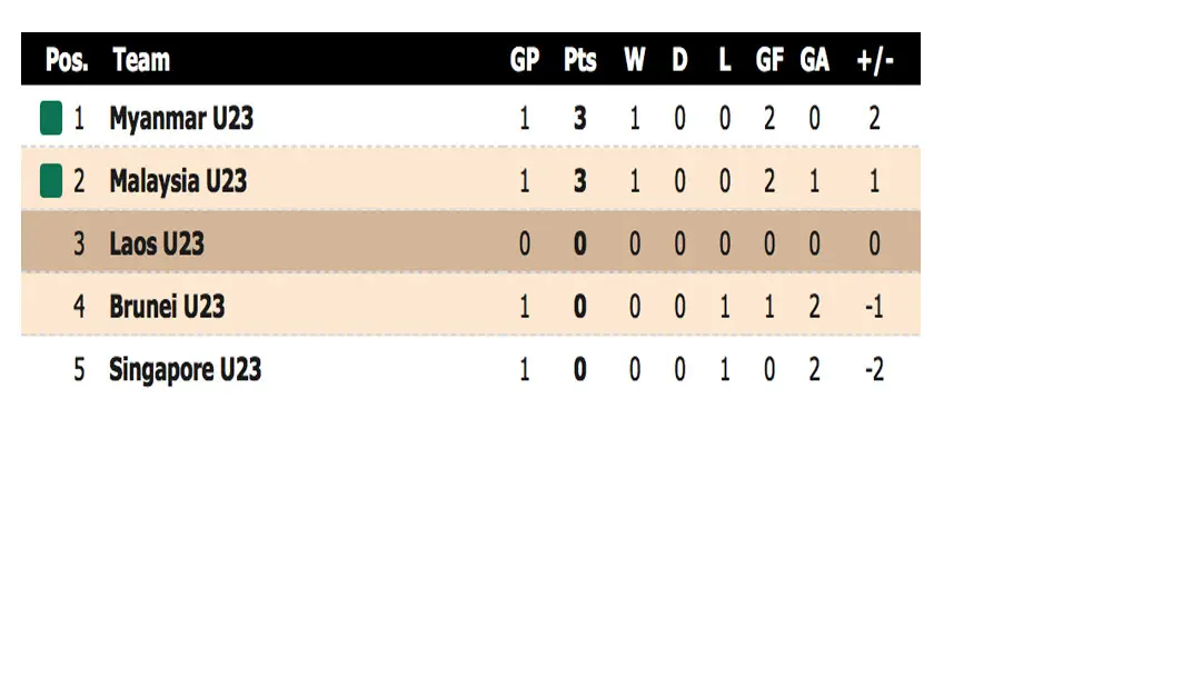 Klasemen Grup A Sepak Bola SEA Games 2017 (Futbol24)