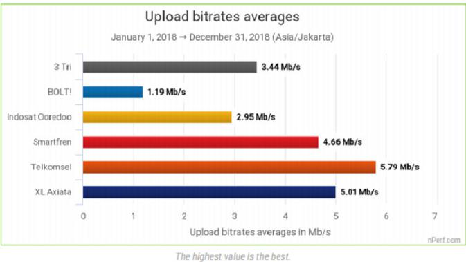 Kecepatan unggah operator di Indonesia (Foto: nPerf)