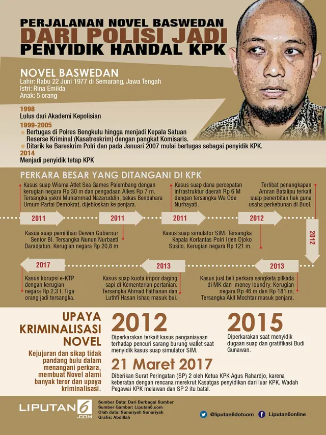 Infografis Novel Baswedan (Liputan6.com/Abdillah)