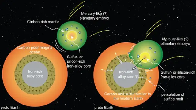Proses tabrakan planet mirip Merkurius dengan Bumi