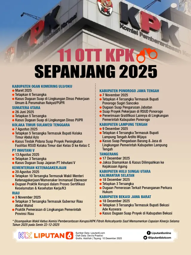 Infografis 11 OTT KPK Sepanjang 2025.
