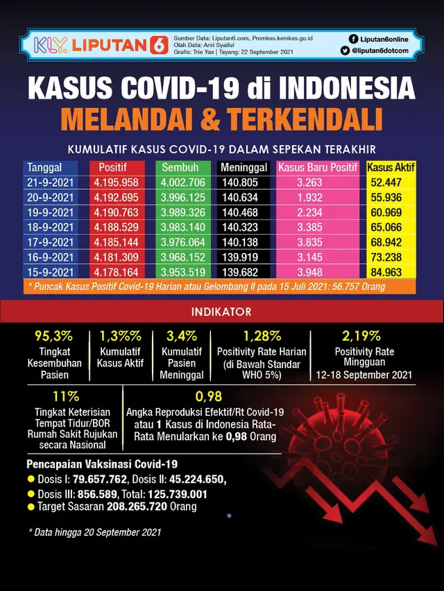 Infografis Kasus Covid-19 di Indonesia Melandai dan Terkendali. (Liputan6.com/Trieyasni)