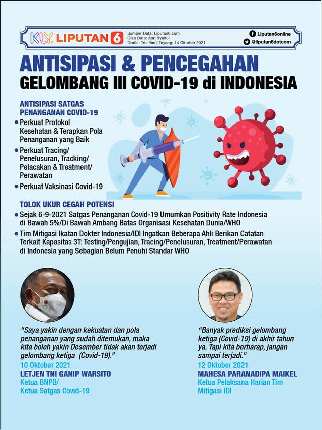 Infografis Antisipasi & Pencegahan Gelombang III Covid-19 di Indonesia. (Liputan6.com/Trieyasni)