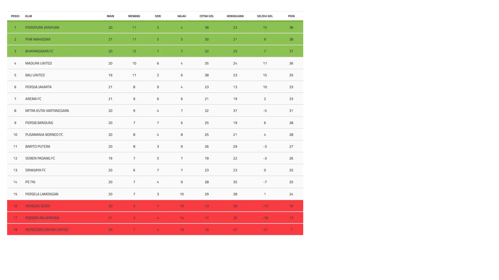 Klasemen Liga 1 Indonesia 2017 (sumber:Liga1Indonesia)