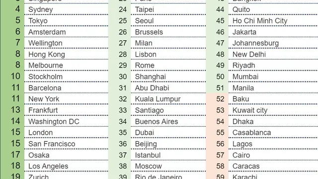 Daftar Kota Teraman di Dunia