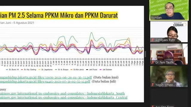 Selama PPKM Darurat dan Level 4 Polusi Udara di Jakarta Justru Memburuk