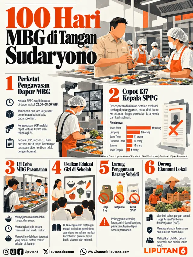 Infografis 100 Hari MBG di Tangan Sudaryono