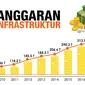 Anggaran infrastruktur Indonesia dari tahun ke tahun (Liputan6.com/Trie yas)