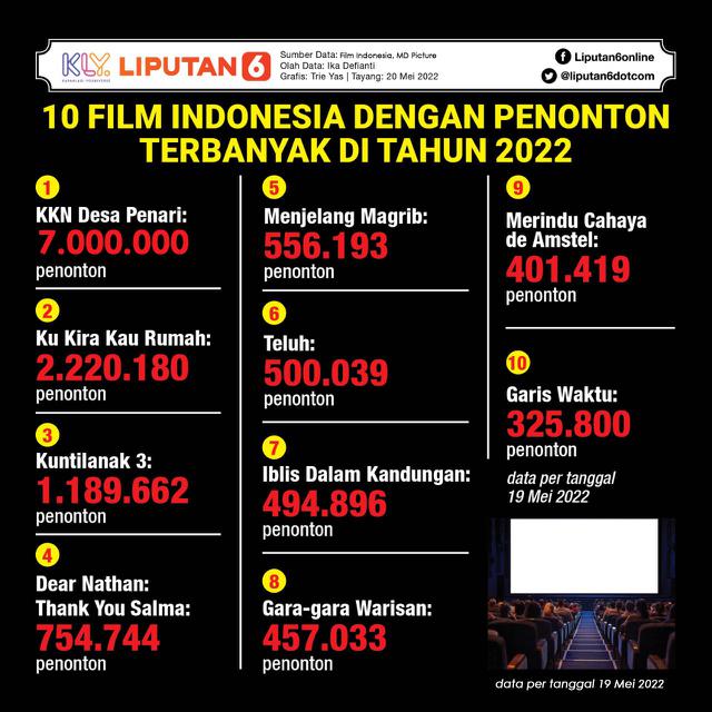 infografis journal 10 Film Indonesia dengan Penonton Terbanyak di Tahun 2022. (Liputan6.com/Tri Yasni).