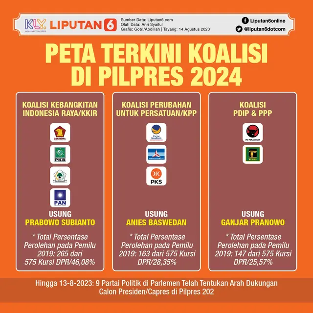 Infografis Peta Terkini Koalisi di Pilpres 2024. (Liputan6.com/Gotri/Abdillah)