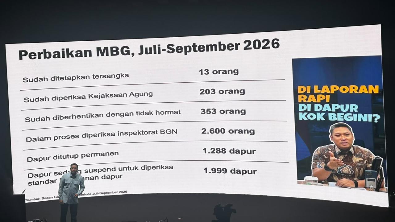 BGN Tutup Permanen 1.288 Dapur MBG, 1.999 Lainnya Disuspensi