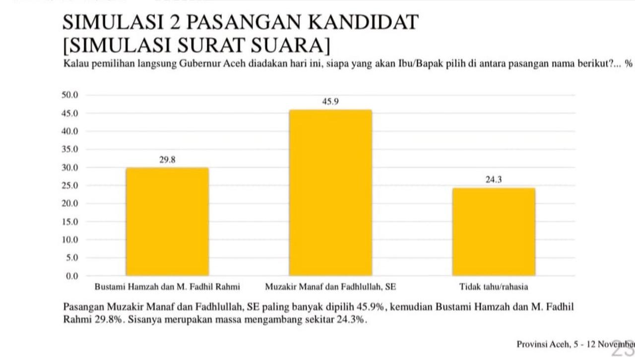 Survei LSI Pilgub Aceh: Muzakir Manaf-Fadhlullah 45,9% dan Bustami Hamzah-Fadhil Rahmi 29,8%
