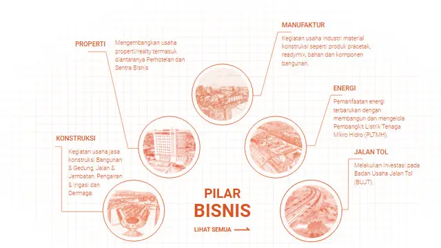 Profil PT Nindya Karya (sumber: nindyakarya.co.id)