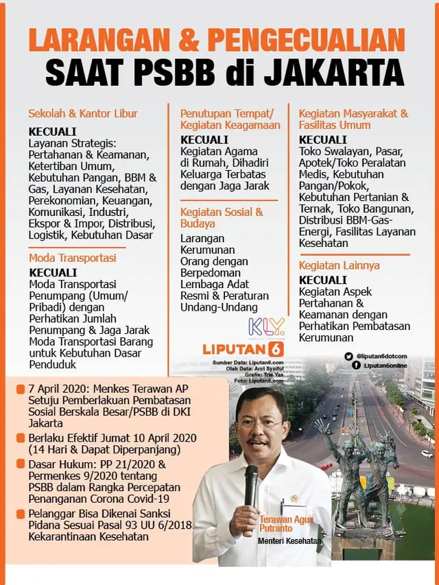 Infografis Larangan dan Pengecualian saat PSBB di Jakarta. (Liputan6.com/Trieyasni)