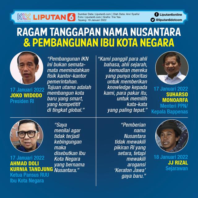 Infografis Ragam Tanggapan Nama Nusantara dan Pembangunan Ibu Kota Negara. (Liputan6.com/Trieyasni)