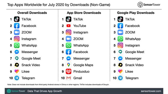 10 Aplikasi dengan Angka Unduhan Tertinggi Juli 2020. Kredit: Sensor Tower