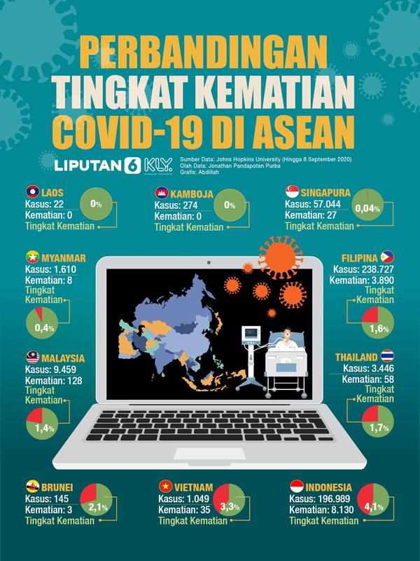 INFOGRAFIS: Perbandingan Tingkat Kematian COVID-19 di ASEAN (Liputan6.com / Abdillah)