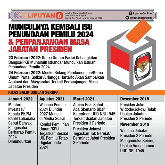 Infografis Munculnya Kembali Isu Penundaan Pemilu 2024 dan Perpanjangan Masa Jabatan Presiden. (Liputan6.com/Trieyasni)