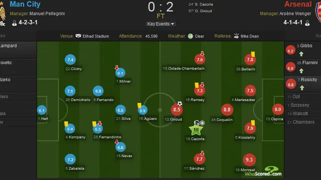 Manchester city vs arsenal