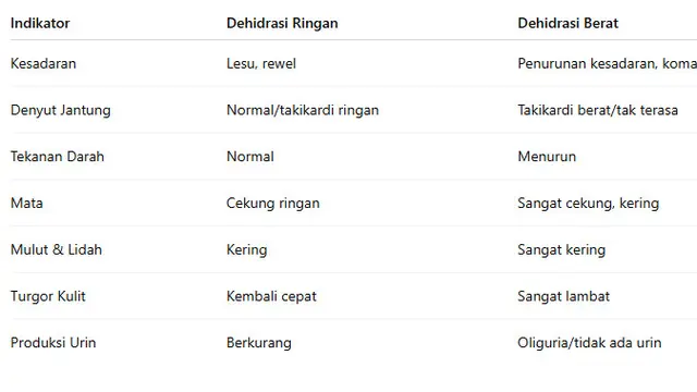 Perbedaan Klinis Dehidrasi Ringan dan Berat (Tabel: ChatGPT)
