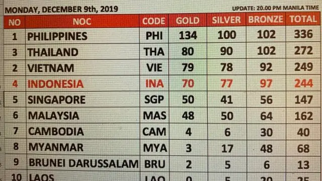 Klasemen perolehan medali SEA Games 2019