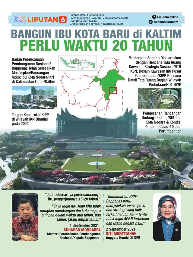 Infografis Bangun Ibu Kota Baru di Kaltim Perlu Waktu 20 Tahun. (Liputan6.com/Abdillah)