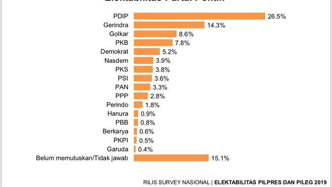 Hasil rilis survei Y-Publica terkait elektabilitas dua pasangan calon presiden. Survei dilakukan dalam rentang Januari hingga Maret 2019.