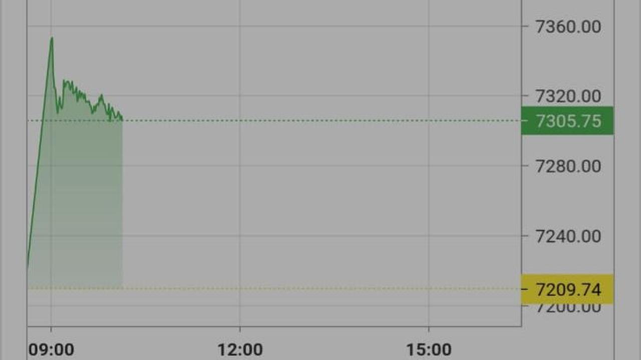 Sementara untuk kelompok 45 saham unggulan (LQ45), berada di posisi 1.009,16 atau naik 2,13 persen.