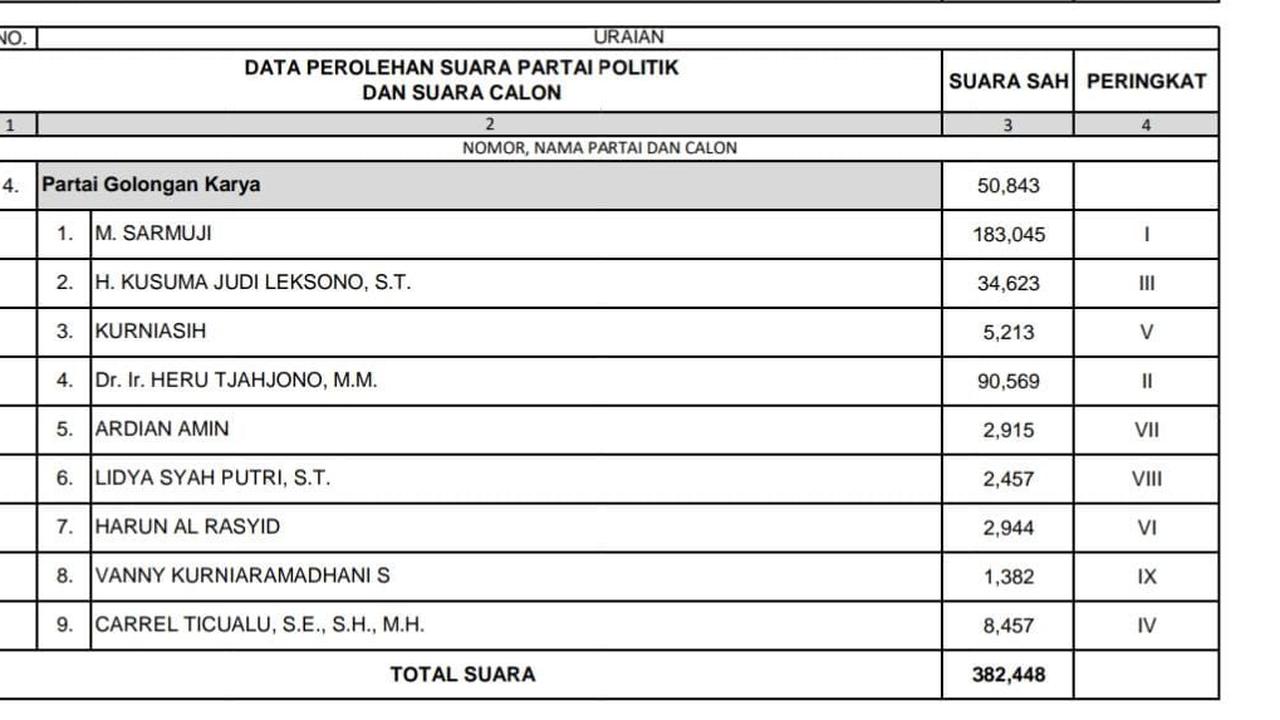 Sarmuji Jabat Menperin, Ini Politikus Berpeluang jadi Penggantinya di DPR
