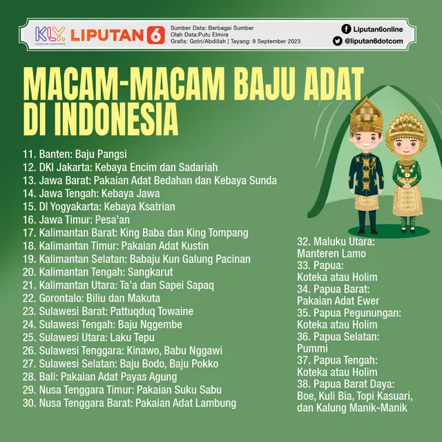 Infografis Macam-Macam Baju Adat di Indonesia (II) (Liputan6.com/Gotri/Abdillah)