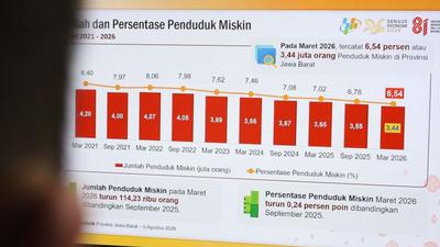 Kemiskinan Jawa Barat Turun Drastis Jadi 6,54 Persen, Namun Ketimpangan Pengeluaran Justru Meningkat