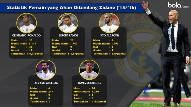 Performa jugador Real Madrid