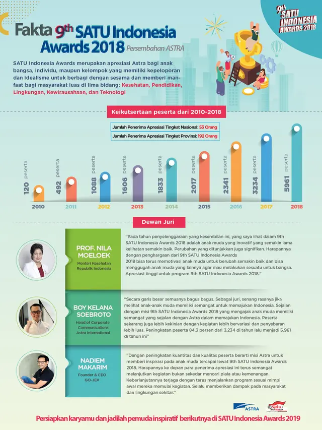 INFOGRAFIS: Fakta 9th SATU Indonesia Awards 2018 Persembahan Astra
