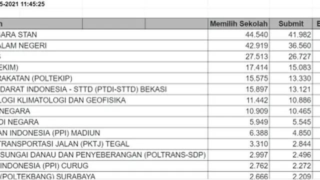 Data Pendaftar Sekolah Kedinasan