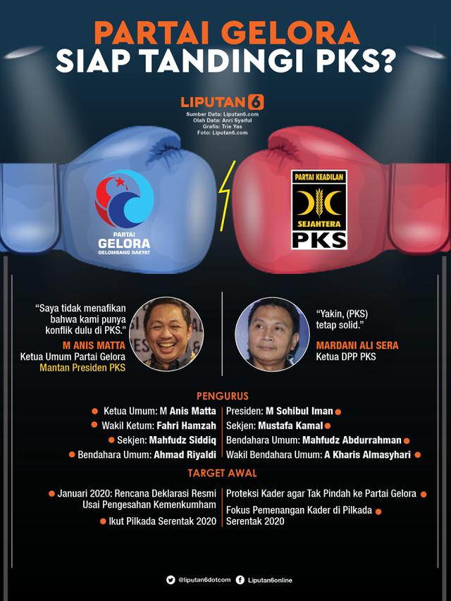 Infografis Partai Gelora Siap Tandingi PKS?