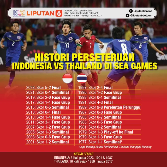 Infografis Histori Perseteruan Indonesia Vs Thailand di SEA Games. (Liputan6.com/Trieyasni)