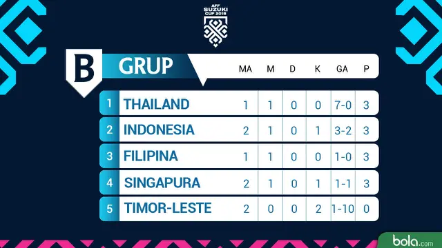 Piala AFF 2018 Klasemen