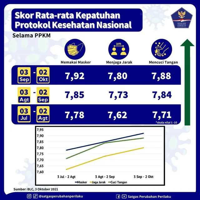 Skor Kepatuhan Prokes